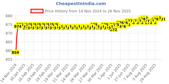moglix.com VEEGRIP Jaguar C84 V Belt veegrip Price History Graph from 14 Nov 2024 to 25 Nov 2025