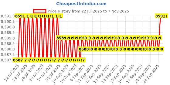 moglix.com VEEGRIP Jaguar C84 V Belt (Pack of 10) veegrip Price History Graph from 22 Jul 2025 to 7 Nov 2025