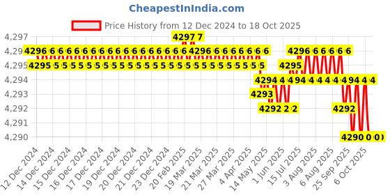 moglix.com VEEGRIP Jaguar C84 V Belt (Pack of 5) veegrip Price History Graph from 12 Dec 2024 to 17 Oct 2025