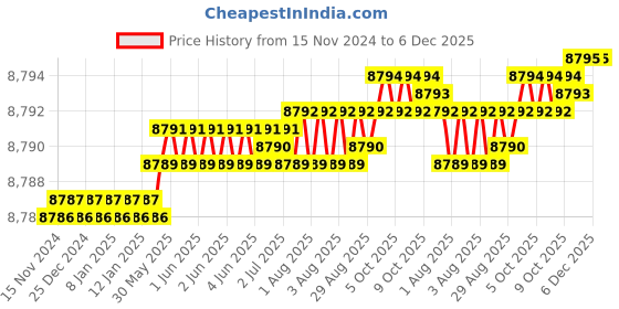 moglix.com VEEGRIP Jaguar C85 V Belt (Pack of 10) veegrip Price History Graph from 15 Nov 2024 to 6 Dec 2025