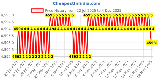 moglix.com VEEGRIP Jaguar C86 V Belt (Pack of 5) veegrip Price History Graph from 22 Jul 2025 to 4 Dec 2025