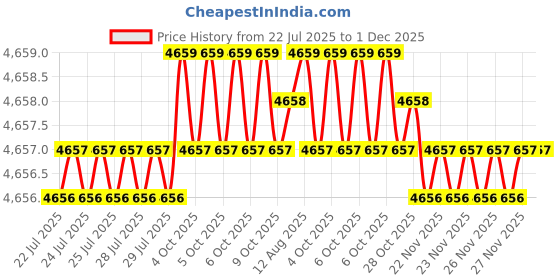 moglix.com VEEGRIP Jaguar C87 V Belt (Pack of 5) veegrip Price History Graph from 22 Jul 2025 to 30 Nov 2025