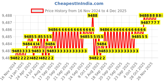 moglix.com VEEGRIP Jaguar C89 V Belt (Pack of 10) veegrip Price History Graph from 16 Nov 2024 to 4 Dec 2025