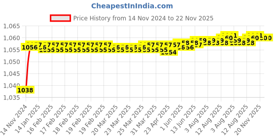 moglix.com VEEGRIP Jaguar C93 V Belt veegrip Price History Graph from 14 Nov 2024 to 22 Nov 2025
