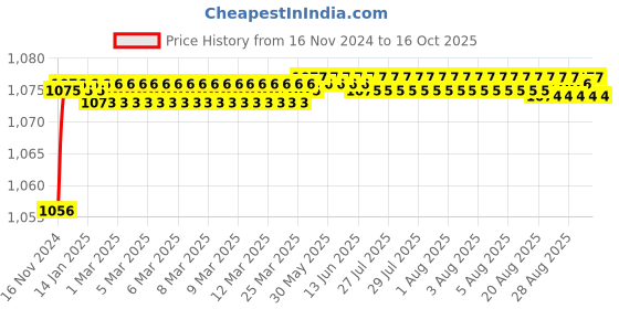 moglix.com VEEGRIP Jaguar C94 V Belt veegrip Price History Graph from 16 Nov 2024 to 16 Oct 2025