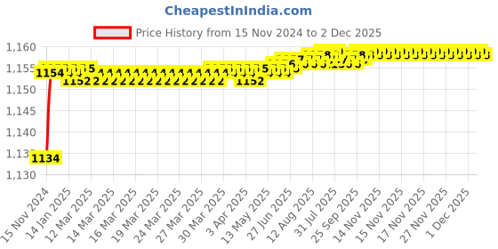 moglix.com VEEGRIP Jaguar C99 V Belt veegrip Price History Graph from 15 Nov 2024 to 2 Dec 2025