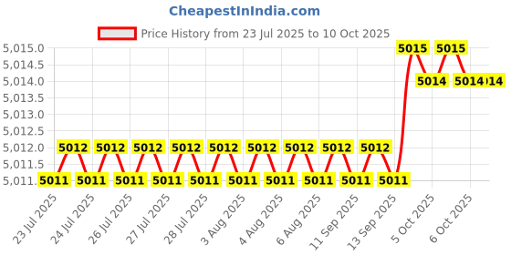 moglix.com VEEHOLD Activee A100 V Belt (Pack of 10) veehold Price History Graph from 23 Jul 2025 to 10 Oct 2025