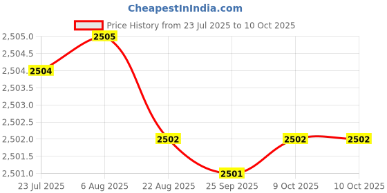moglix.com VEEHOLD Activee A100 V Belt (Pack of 5) veehold Price History Graph from 23 Jul 2025 to 9 Oct 2025