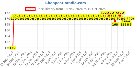 moglix.com VEEHOLD Activee A25 V Belt veehold Price History Graph from 13 Nov 2024 to 9 Oct 2025