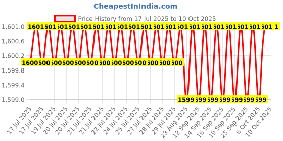 moglix.com VEEHOLD Activee A25 V Belt (Pack of 10) veehold Price History Graph from 17 Jul 2025 to 6 Oct 2025