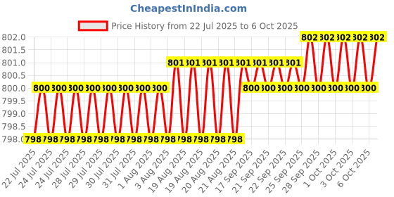 moglix.com VEEHOLD Activee A25 V Belt (Pack of 5) veehold Price History Graph from 22 Jul 2025 to 6 Oct 2025