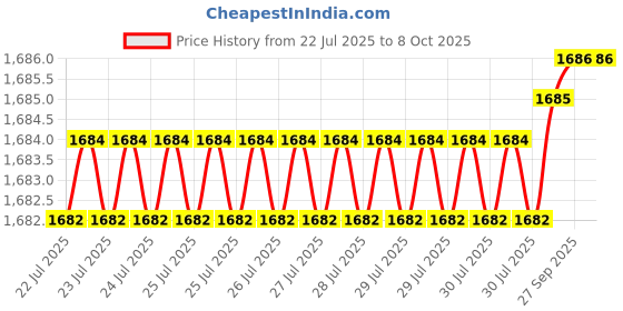 moglix.com VEEHOLD Activee A26 V Belt (Pack of 10) veehold Price History Graph from 22 Jul 2025 to 7 Oct 2025
