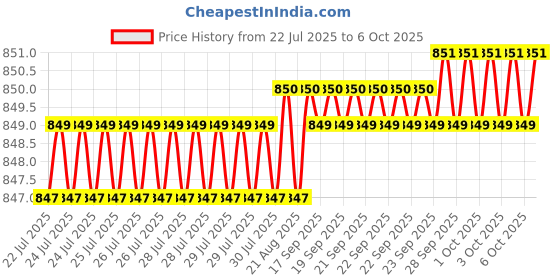 moglix.com VEEHOLD Activee A27 V Belt (Pack of 5) veehold Price History Graph from 22 Jul 2025 to 6 Oct 2025