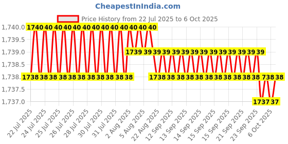 moglix.com VEEHOLD Activee A29 V Belt (Pack of 10) veehold Price History Graph from 22 Jul 2025 to 6 Oct 2025