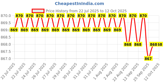 moglix.com VEEHOLD Activee A29 V Belt (Pack of 5) veehold Price History Graph from 22 Jul 2025 to 12 Oct 2025
