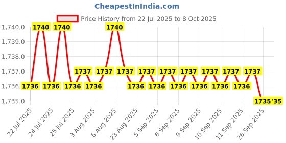 moglix.com VEEHOLD Activee A30 V Belt (Pack of 10) veehold Price History Graph from 22 Jul 2025 to 7 Oct 2025