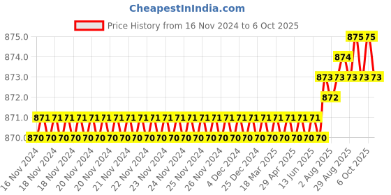 moglix.com VEEHOLD Activee A30 V Belt (Pack of 5) veehold Price History Graph from 16 Nov 2024 to 6 Oct 2025