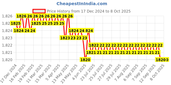 moglix.com VEEHOLD Activee A31 V Belt (Pack of 10) veehold Price History Graph from 17 Dec 2024 to 8 Oct 2025