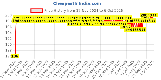 moglix.com VEEHOLD Activee A32 V Belt veehold Price History Graph from 17 Nov 2024 to 6 Oct 2025
