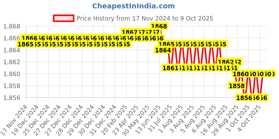 moglix.com VEEHOLD Activee A32 V Belt (Pack of 10) veehold Price History Graph from 17 Nov 2024 to 9 Oct 2025