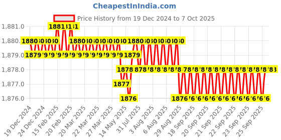 moglix.com VEEHOLD Activee A33 V Belt (Pack of 10) veehold Price History Graph from 19 Dec 2024 to 6 Oct 2025