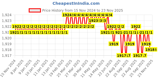 moglix.com VEEHOLD Activee A34 V Belt (Pack of 10) veehold Price History Graph from 15 Nov 2024 to 23 Nov 2025