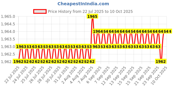 moglix.com VEEHOLD Activee A35 V Belt (Pack of 10) veehold Price History Graph from 22 Jul 2025 to 9 Oct 2025
