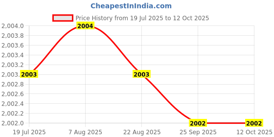 moglix.com VEEHOLD Activee A36 V Belt (Pack of 10) veehold Price History Graph from 19 Jul 2025 to 12 Oct 2025