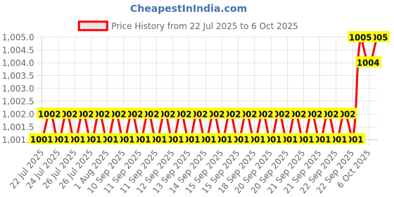 moglix.com VEEHOLD Activee A36 V Belt (Pack of 5) veehold Price History Graph from 22 Jul 2025 to 6 Oct 2025