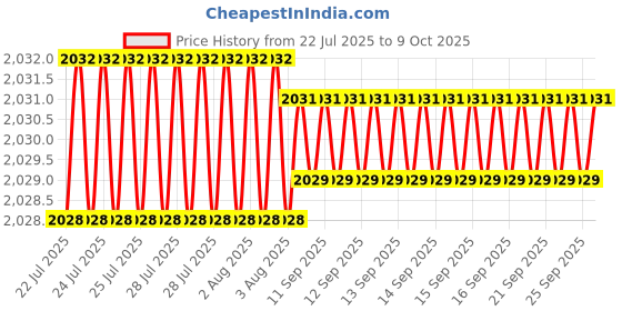 moglix.com VEEHOLD Activee A37 V Belt (Pack of 10) veehold Price History Graph from 22 Jul 2025 to 8 Oct 2025
