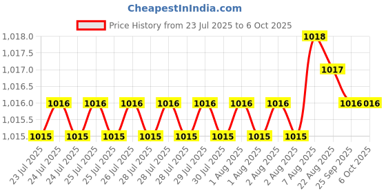 moglix.com VEEHOLD Activee A37 V Belt (Pack of 5) veehold Price History Graph from 23 Jul 2025 to 6 Oct 2025