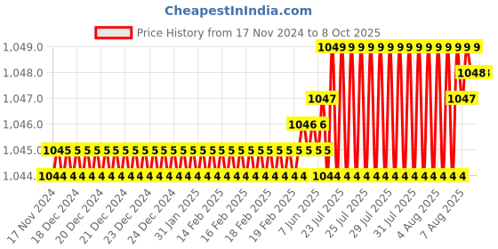 moglix.com VEEHOLD Activee A38 V Belt (Pack of 5) veehold Price History Graph from 17 Nov 2024 to 7 Oct 2025