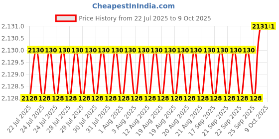 moglix.com VEEHOLD Activee A39 V Belt (Pack of 10) veehold Price History Graph from 22 Jul 2025 to 9 Oct 2025