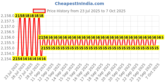 moglix.com VEEHOLD Activee A40 V Belt (Pack of 10) veehold Price History Graph from 23 Jul 2025 to 7 Oct 2025