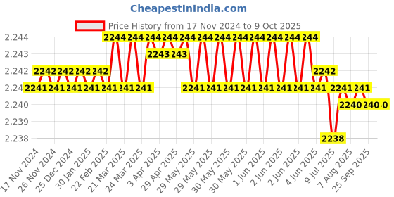 moglix.com VEEHOLD Activee A41 V Belt (Pack of 10) veehold Price History Graph from 17 Nov 2024 to 9 Oct 2025