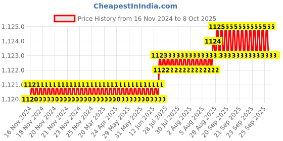 moglix.com VEEHOLD Activee A41 V Belt (Pack of 5) veehold Price History Graph from 16 Nov 2024 to 8 Oct 2025