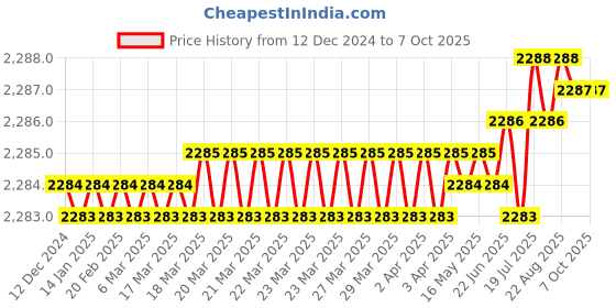moglix.com VEEHOLD Activee A42 V Belt (Pack of 10) veehold Price History Graph from 12 Dec 2024 to 7 Oct 2025