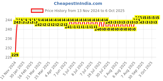 moglix.com VEEHOLD Activee A43 V Belt veehold Price History Graph from 13 Nov 2024 to 6 Oct 2025