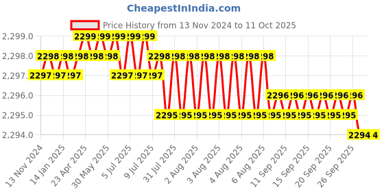 moglix.com VEEHOLD Activee A43 V Belt (Pack of 10) veehold Price History Graph from 13 Nov 2024 to 11 Oct 2025