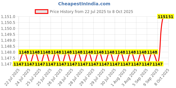 moglix.com VEEHOLD Activee A43 V Belt (Pack of 5) veehold Price History Graph from 22 Jul 2025 to 8 Oct 2025