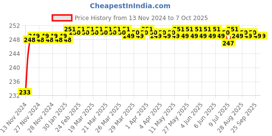moglix.com VEEHOLD Activee A44 V Belt veehold Price History Graph from 13 Nov 2024 to 7 Oct 2025