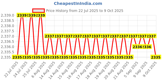 moglix.com VEEHOLD Activee A44 V Belt (Pack of 10) veehold Price History Graph from 22 Jul 2025 to 8 Oct 2025