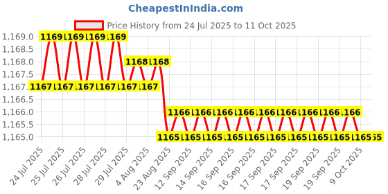 moglix.com VEEHOLD Activee A44 V Belt (Pack of 5) veehold Price History Graph from 24 Jul 2025 to 11 Oct 2025