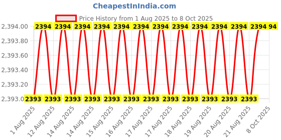 moglix.com VEEHOLD Activee A45 V Belt (Pack of 10) veehold Price History Graph from 1 Aug 2025 to 7 Oct 2025
