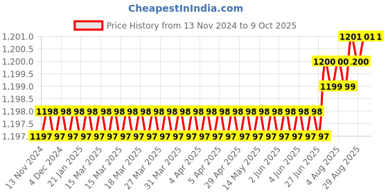 moglix.com VEEHOLD Activee A45 V Belt (Pack of 5) veehold Price History Graph from 13 Nov 2024 to 8 Oct 2025