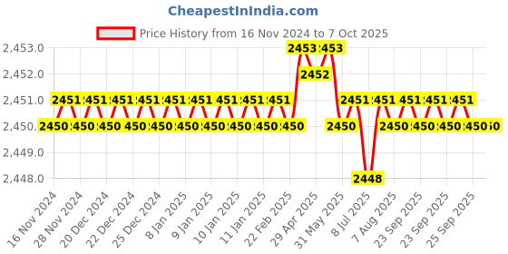 moglix.com VEEHOLD Activee A46 V Belt (Pack of 10) veehold Price History Graph from 16 Nov 2024 to 7 Oct 2025