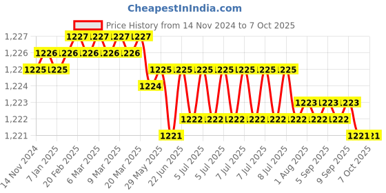 moglix.com VEEHOLD Activee A46 V Belt (Pack of 5) veehold Price History Graph from 14 Nov 2024 to 7 Oct 2025