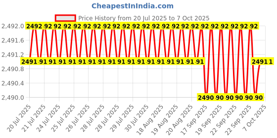 moglix.com VEEHOLD Activee A47 V Belt (Pack of 10) veehold Price History Graph from 20 Jul 2025 to 7 Oct 2025