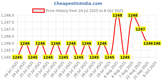 moglix.com VEEHOLD Activee A47 V Belt (Pack of 5) veehold Price History Graph from 24 Jul 2025 to 7 Oct 2025