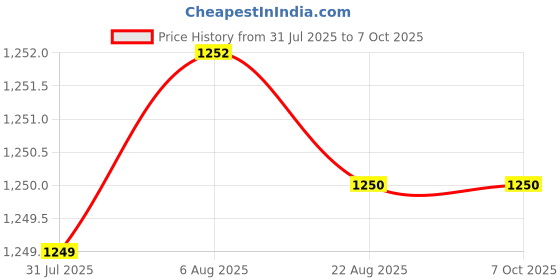 moglix.com VEEHOLD Activee A48 V Belt (Pack of 5) veehold Price History Graph from 31 Jul 2025 to 7 Oct 2025